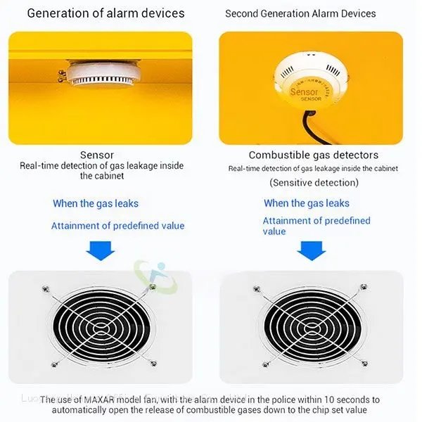 Second-generation gas alarm device with combustible gas detector and sensor for real-time gas leakage detection, featuring automatic fan activation within 10 seconds

